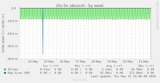 IOs for /dev/sr0