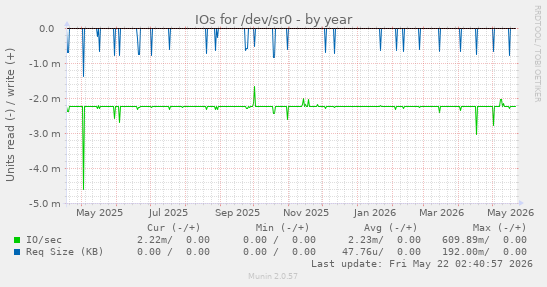 yearly graph