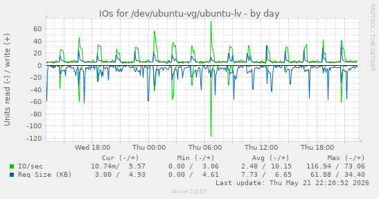 IOs for /dev/ubuntu-vg/ubuntu-lv