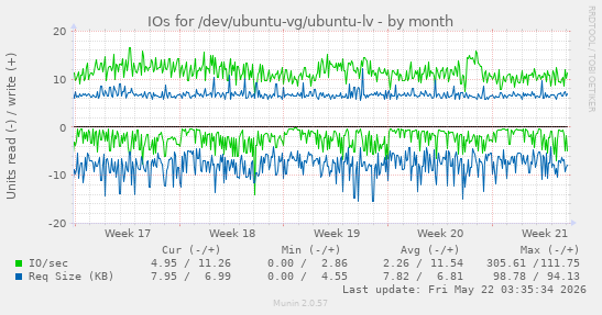 monthly graph