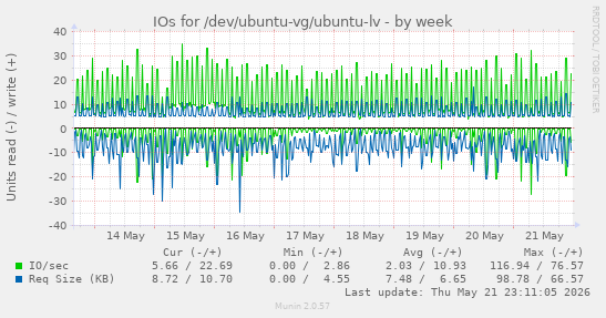 IOs for /dev/ubuntu-vg/ubuntu-lv