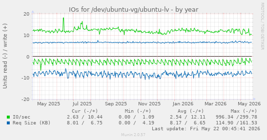 yearly graph
