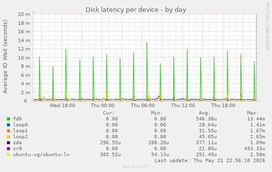 Disk latency per device