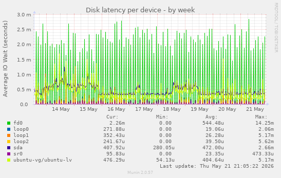 Disk latency per device