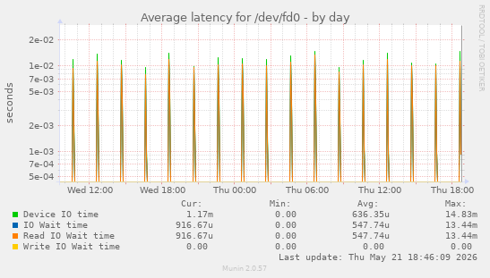 Average latency for /dev/fd0