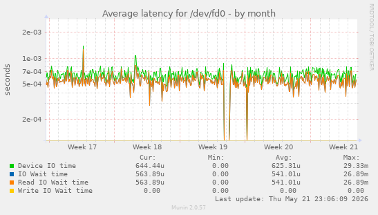 Average latency for /dev/fd0