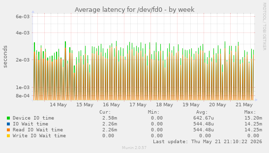 Average latency for /dev/fd0