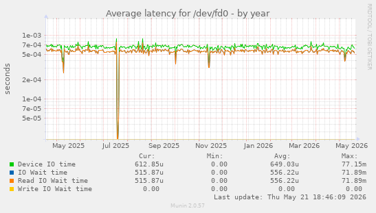 Average latency for /dev/fd0