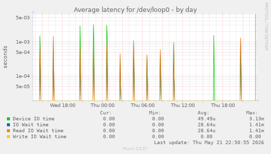 Average latency for /dev/loop0