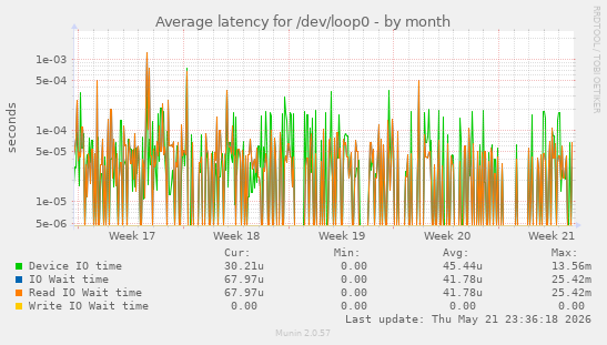 Average latency for /dev/loop0