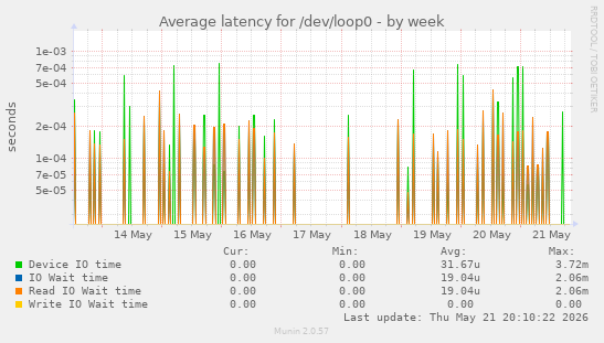 Average latency for /dev/loop0