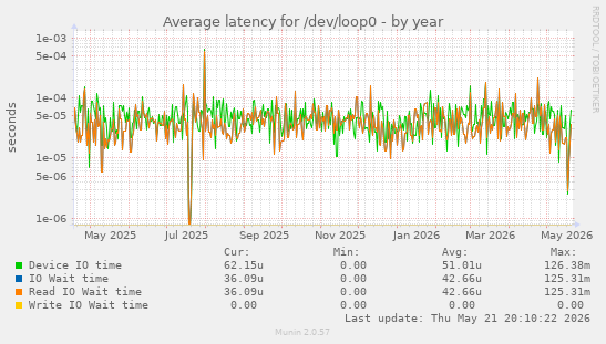 Average latency for /dev/loop0
