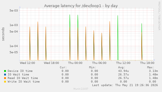 Average latency for /dev/loop1