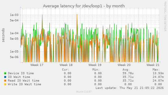 Average latency for /dev/loop1