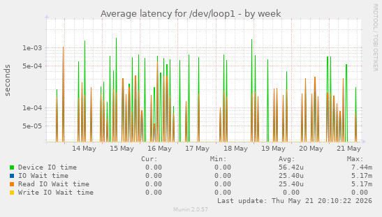 Average latency for /dev/loop1