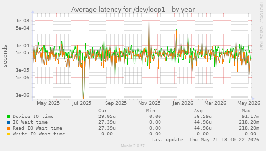 Average latency for /dev/loop1