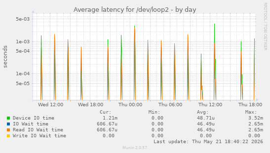 Average latency for /dev/loop2