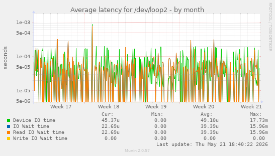 Average latency for /dev/loop2