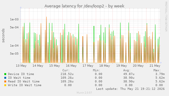 Average latency for /dev/loop2