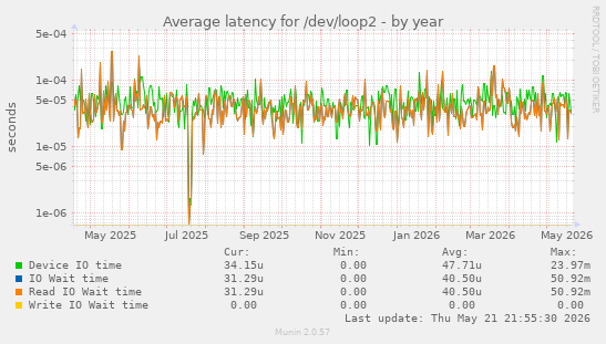Average latency for /dev/loop2