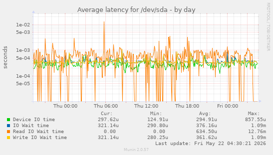 Average latency for /dev/sda