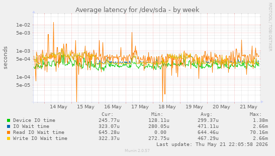 Average latency for /dev/sda