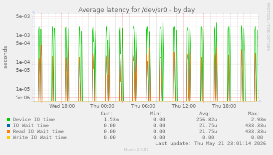 Average latency for /dev/sr0