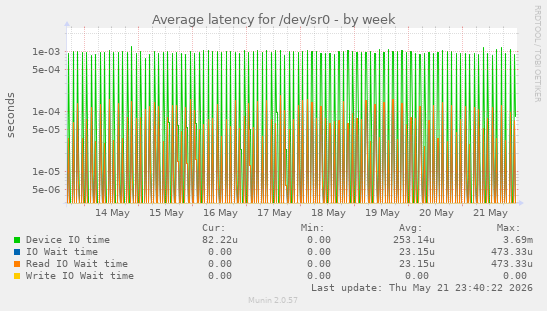 Average latency for /dev/sr0