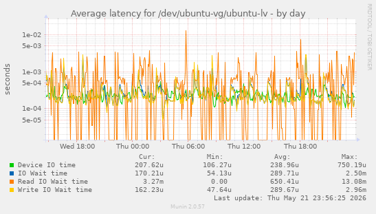 Average latency for /dev/ubuntu-vg/ubuntu-lv