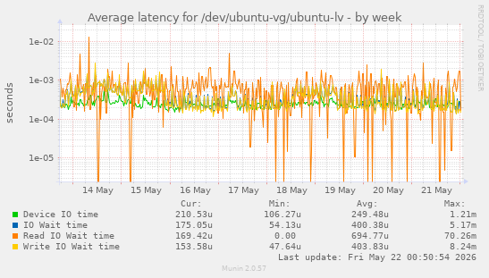 Average latency for /dev/ubuntu-vg/ubuntu-lv