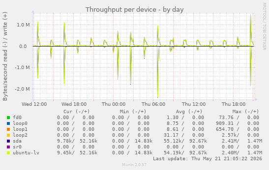 Throughput per device