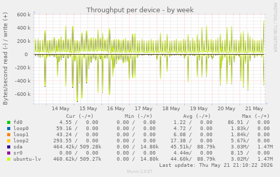 Throughput per device