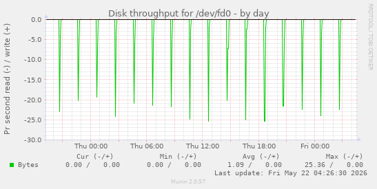 Disk throughput for /dev/fd0