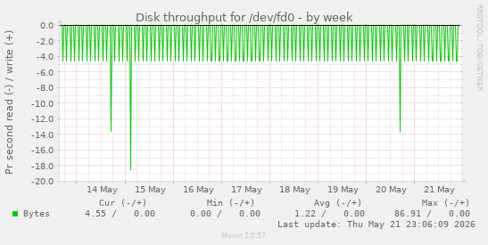 Disk throughput for /dev/fd0
