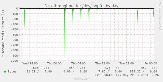 Disk throughput for /dev/loop0