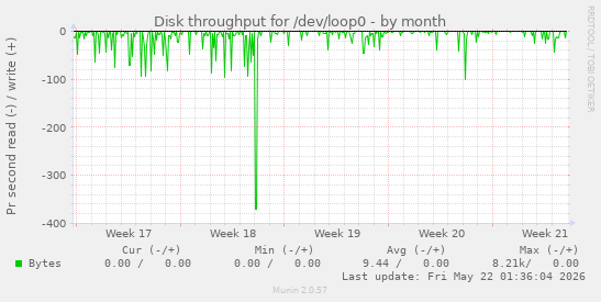 monthly graph