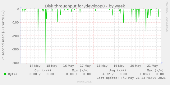 Disk throughput for /dev/loop0