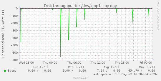 Disk throughput for /dev/loop1
