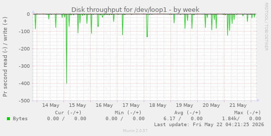 Disk throughput for /dev/loop1