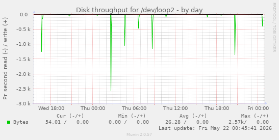 Disk throughput for /dev/loop2