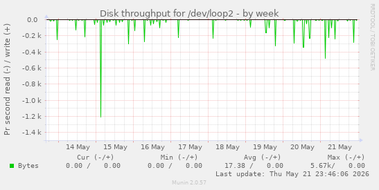 Disk throughput for /dev/loop2