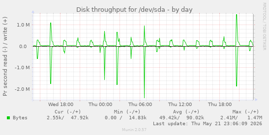 Disk throughput for /dev/sda
