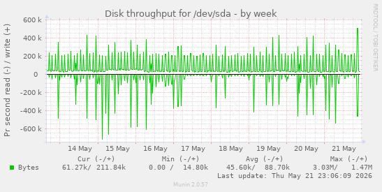 Disk throughput for /dev/sda
