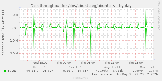 Disk throughput for /dev/ubuntu-vg/ubuntu-lv