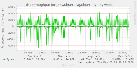 Disk throughput for /dev/ubuntu-vg/ubuntu-lv