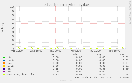 Utilization per device