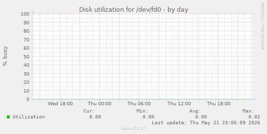 Disk utilization for /dev/fd0