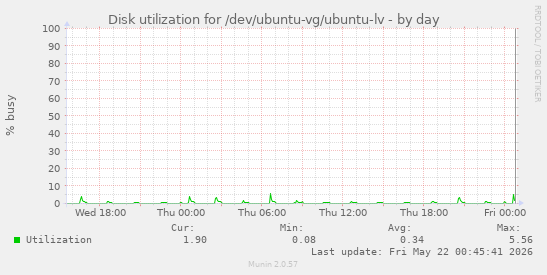 Disk utilization for /dev/ubuntu-vg/ubuntu-lv