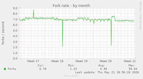 Fork rate