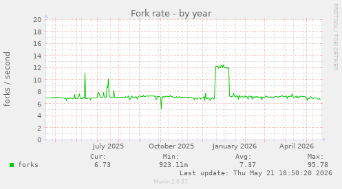Fork rate